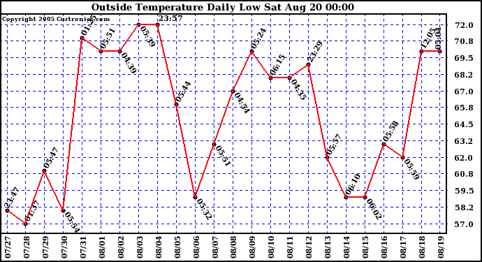  Outside Temperature Daily Low 