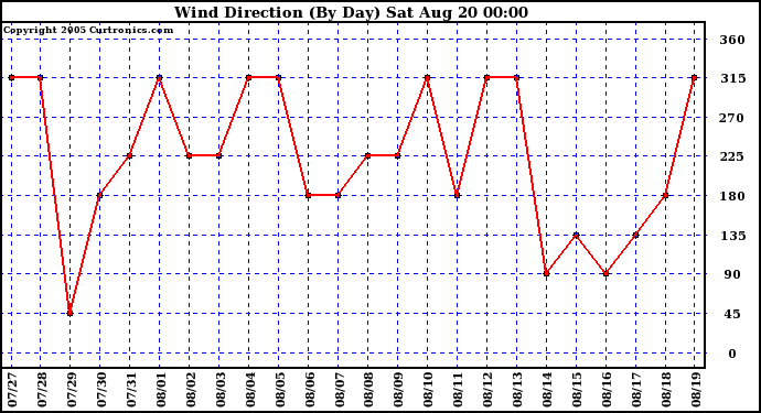  Wind Direction (By Day)		