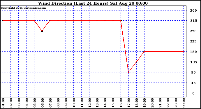  Wind Direction (Last 24 Hours)	