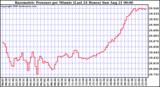  Barometric Pressure per Minute (Last 24 Hours) 