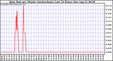  Rain Rate per Minute (inches/hour) Last 24 Hours	