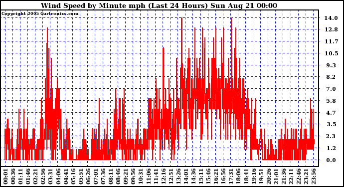  Wind Speed by Minute mph (Last 24 Hours)		