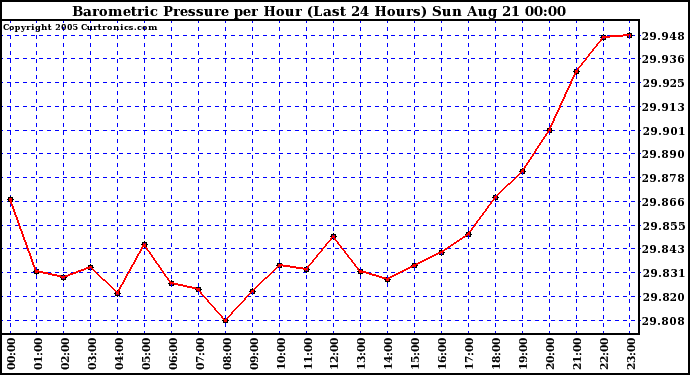  Barometric Pressure per Hour (Last 24 Hours)	 