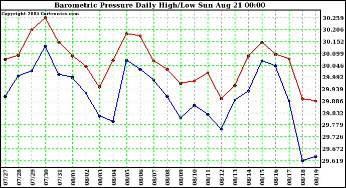  Barometric Pressure Daily High/Low	