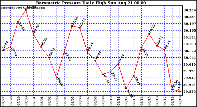  Barometric Pressure Daily High	