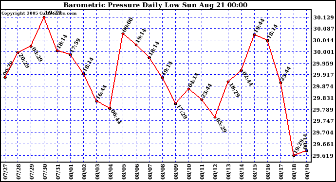  Barometric Pressure Daily Low		