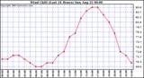  Wind Chill (Last 24 Hours)	