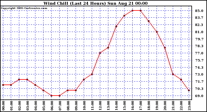  Wind Chill (Last 24 Hours)	