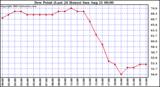  Dew Point (Last 24 Hours)	