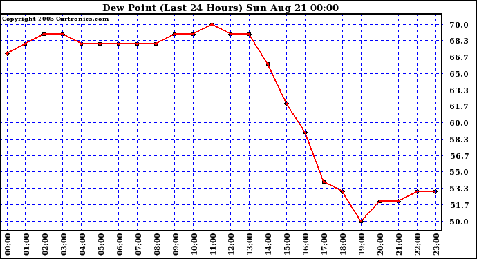  Dew Point (Last 24 Hours)	