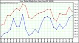  Dew Point High/Low	