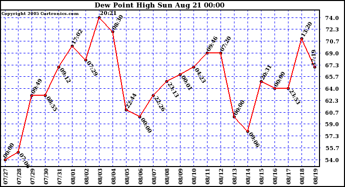  Dew Point High		