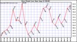  Dew Point Low			