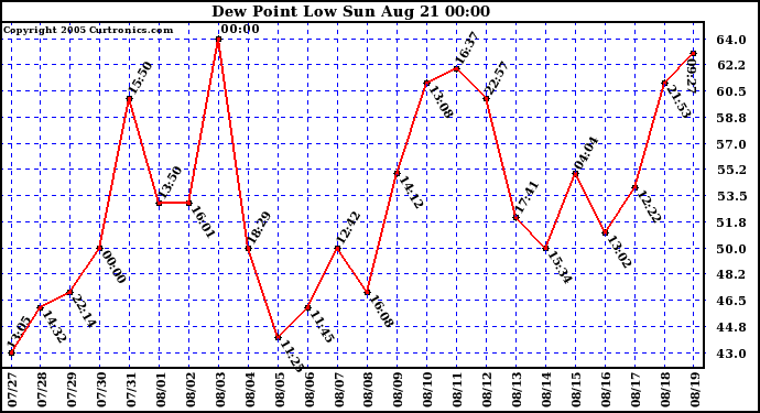  Dew Point Low			