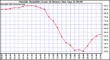  Outside Humidity (Last 24 Hours) 