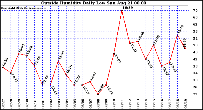  Outside Humidity Daily Low 