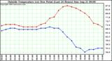  Outside Temperature (vs) Dew Point (Last 24 Hours) 