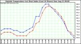  Outside Temperature (vs) Heat Index (Last 24 Hours)	