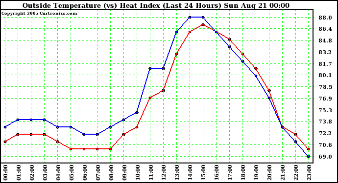  Outside Temperature (vs) Heat Index (Last 24 Hours)	