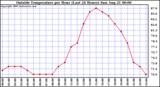  Outside Temperature per Hour (Last 24 Hours) 