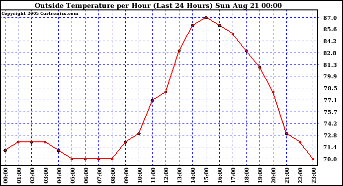  Outside Temperature per Hour (Last 24 Hours) 