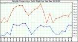  Outside Temperature Daily High/Low	