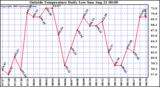  Outside Temperature Daily Low 