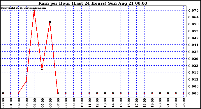  Rain per Hour (Last 24 Hours)		