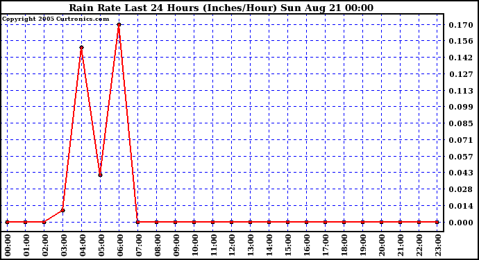  Rain Rate Last 24 Hours (Inches/Hour)	