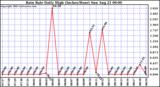  Rain Rate Daily High (Inches/Hour)	