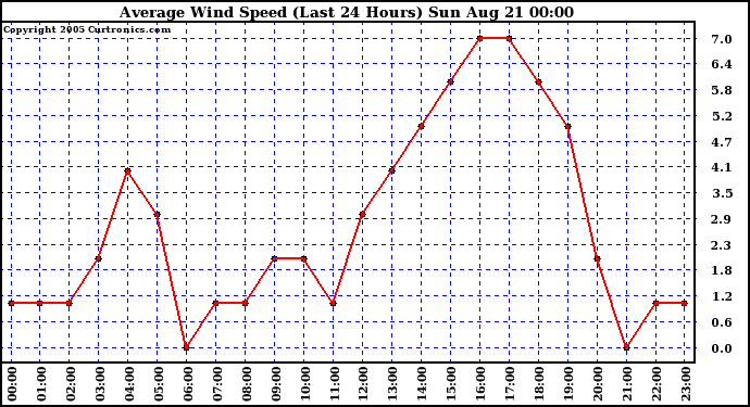  Average Wind Speed (Last 24 Hours)	