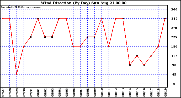  Wind Direction (By Day)		