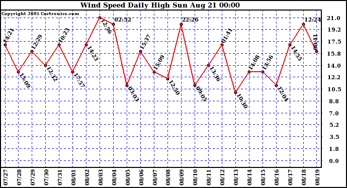  Wind Speed Daily High			