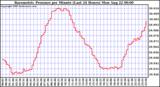  Barometric Pressure per Minute (Last 24 Hours) 