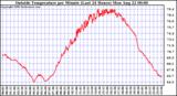  Outside Temperature per Minute (Last 24 Hours)	