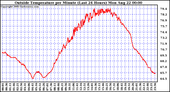  Outside Temperature per Minute (Last 24 Hours)	