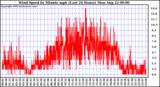  Wind Speed by Minute mph (Last 24 Hours)		