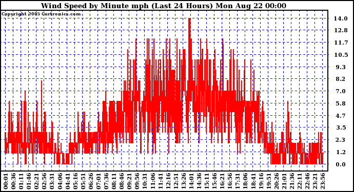  Wind Speed by Minute mph (Last 24 Hours)		