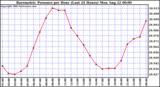  Barometric Pressure per Hour (Last 24 Hours)	 