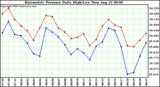  Barometric Pressure Daily High/Low	