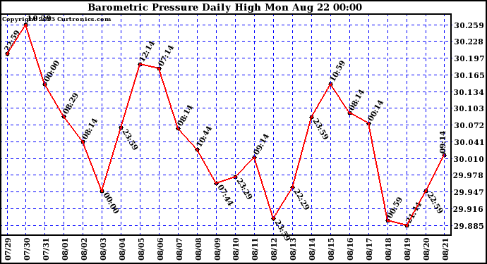  Barometric Pressure Daily High	