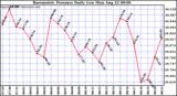  Barometric Pressure Daily Low		