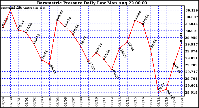  Barometric Pressure Daily Low		