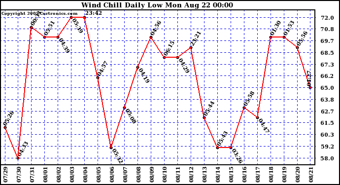  Wind Chill Daily Low 