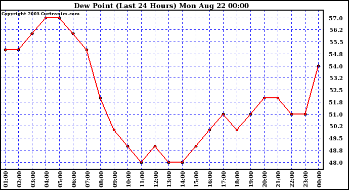  Dew Point (Last 24 Hours)	