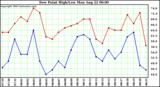  Dew Point High/Low	