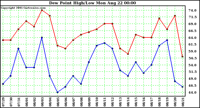  Dew Point High/Low	