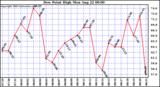  Dew Point High		