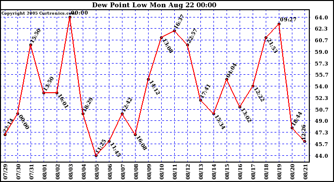  Dew Point Low			