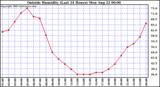  Outside Humidity (Last 24 Hours) 